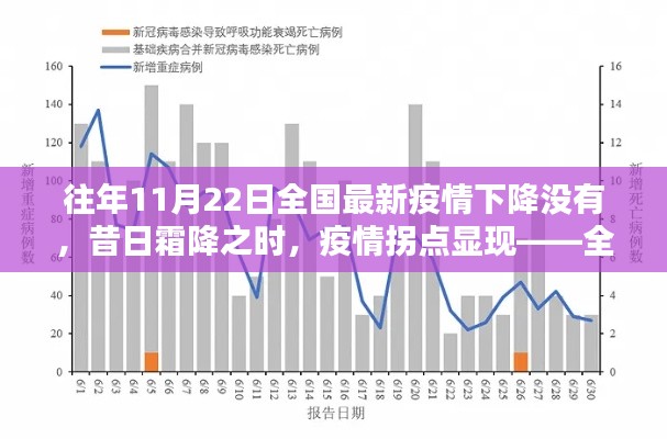 往年11月22日全国最新疫情下降没有，昔日霜降之时，疫情拐点显现——全国疫情最新态势分析