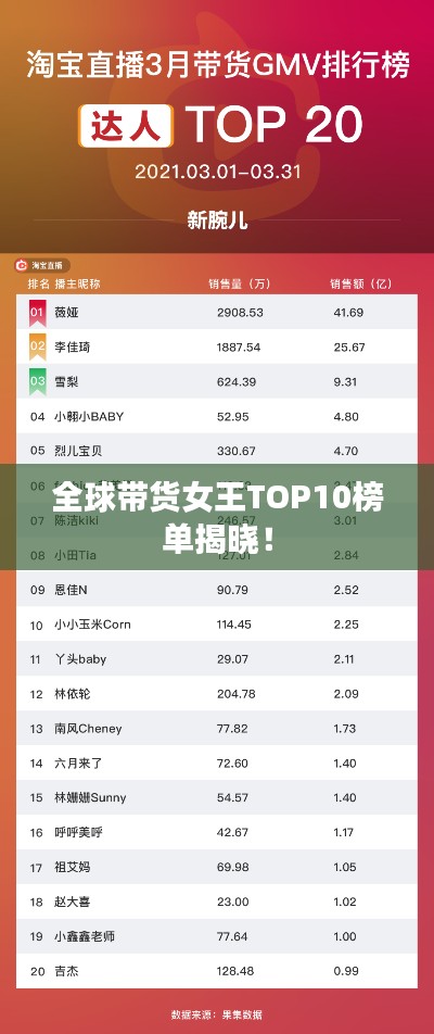 全球带货女王TOP10榜单揭晓！